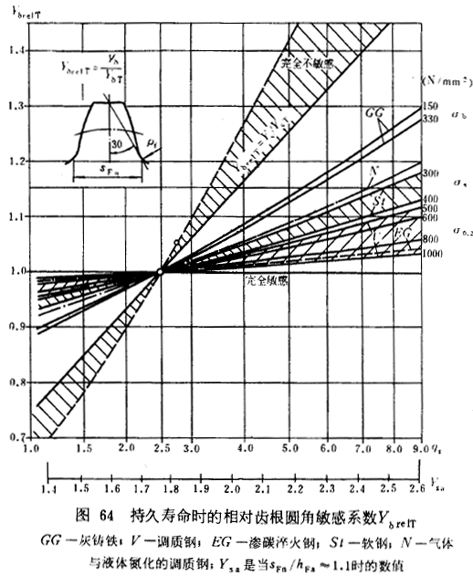 漸開線圓柱齒輪承載能力計算方法載荷、有關系數及疲勞極限