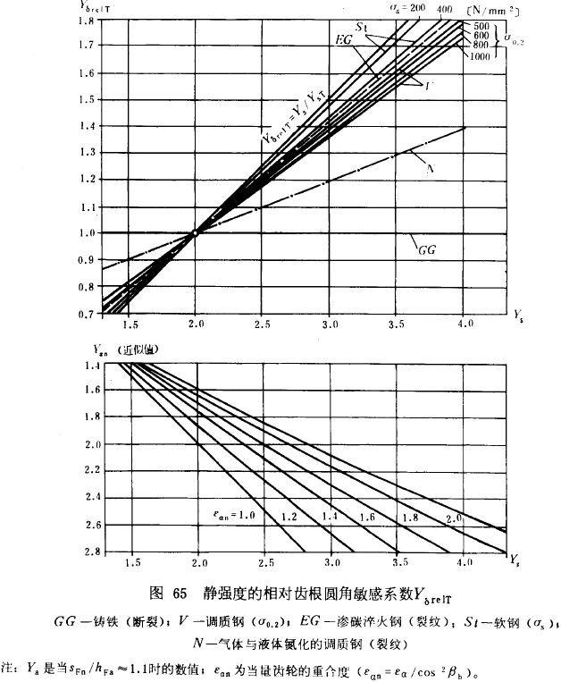 漸開線圓柱齒輪承載能力計算方法載荷、有關系數及疲勞極限