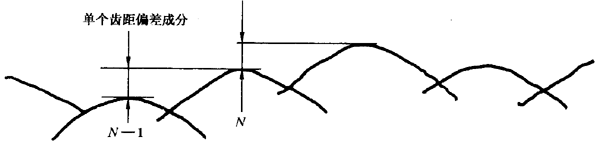 圓柱齒輪 檢驗實施規範 第1部分：輪齒同側齒面的檢驗切向綜合偏差的檢驗