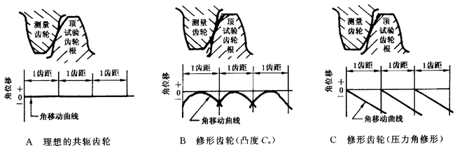 圓柱齒輪 檢驗實施規範 第1部分：輪齒同側齒面的檢驗切向綜合偏差的檢驗