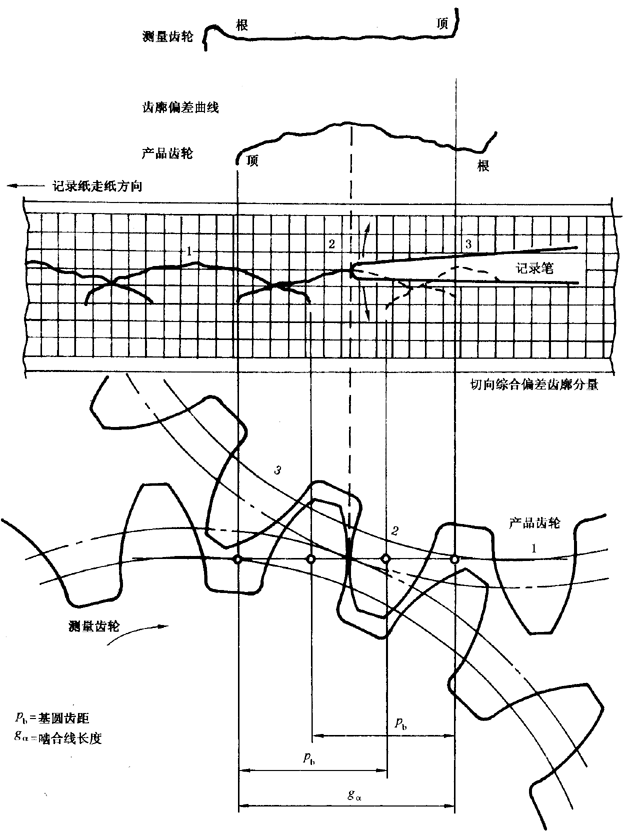 圓柱齒輪 檢驗實施規範 第1部分：輪齒同側齒面的檢驗切向綜合偏差的檢驗