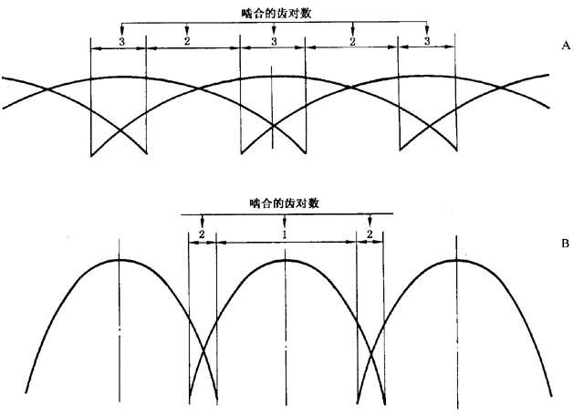 圓柱齒輪 檢驗實施規範 第1部分：輪齒同側齒面的檢驗切向綜合偏差的檢驗