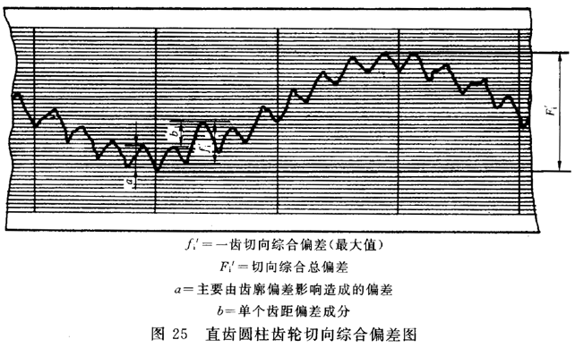 圓柱齒輪 檢驗實施規範 第1部分：輪齒同側齒面的檢驗切向綜合偏差的檢驗