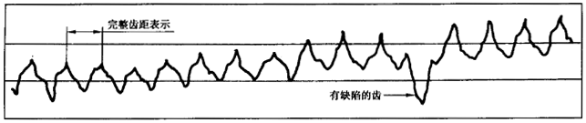 圓柱齒輪 檢驗實施規範 第1部分：輪齒同側齒面的檢驗切向綜合偏差的檢驗