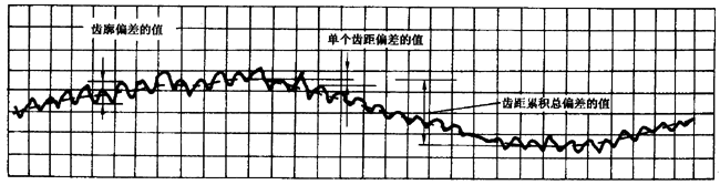圓柱齒輪 檢驗實施規範 第1部分：輪齒同側齒面的檢驗切向綜合偏差的檢驗