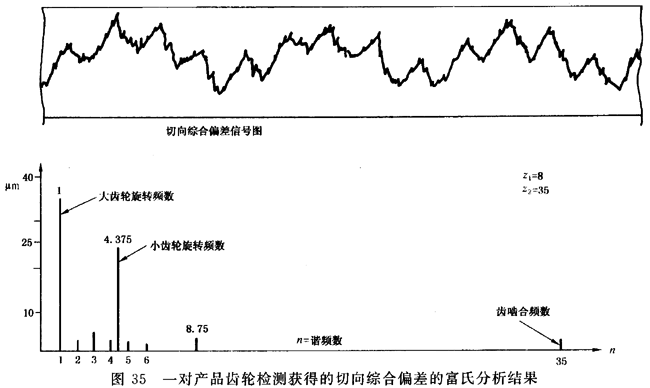 圓柱齒輪 檢驗實施規範 第1部分：輪齒同側齒面的檢驗切向綜合偏差的檢驗