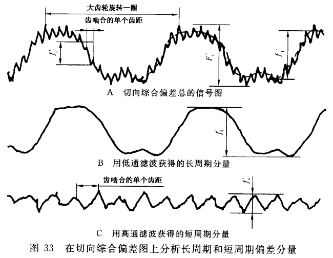 圓柱齒輪 檢驗實施規範 第1部分：輪齒同側齒面的檢驗切向綜合偏差的檢驗