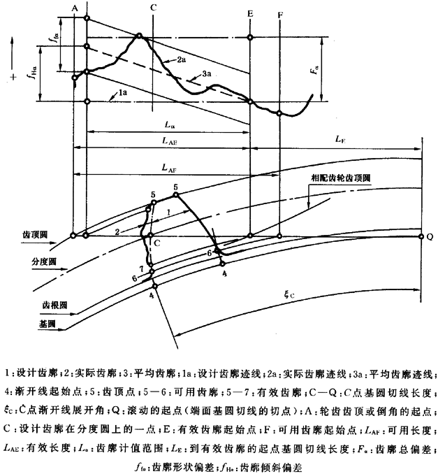 圓柱齒輪 檢驗實施規範 第1部分：輪齒同側齒面的檢驗齒廓偏差的檢驗