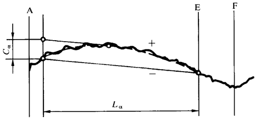 圓柱齒輪 檢驗實施規範 第1部分：輪齒同側齒面的檢驗齒廓偏差的檢驗