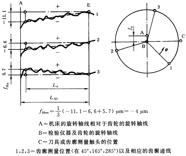 圓柱齒輪 檢驗實施規範 第1部分：輪齒同側齒面的檢驗齒廓偏差的檢驗