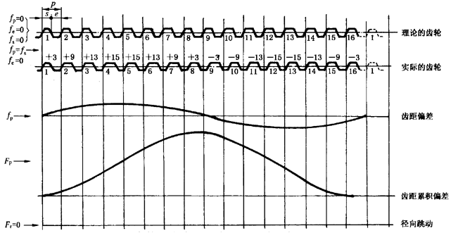 圓柱齒輪檢驗實施規範第2部分：徑向綜合偏差、徑向跳動、齒厚和側隙的檢驗徑向跳動的測量、偏心量的確定