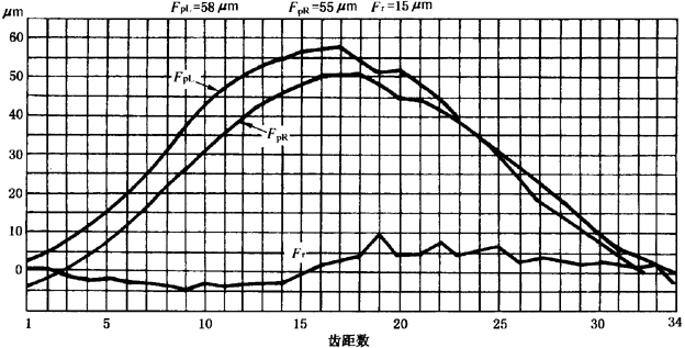 圓柱齒輪檢驗實施規範第2部分：徑向綜合偏差、徑向跳動、齒厚和側隙的檢驗徑向跳動的測量、偏心量的確定