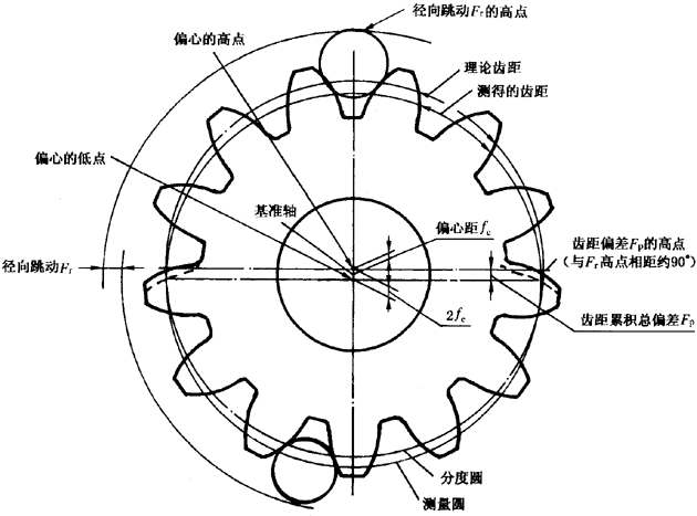 圓柱齒輪檢驗實施規範第2部分：徑向綜合偏差、徑向跳動、齒厚和側隙的檢驗徑向跳動的測量、偏心量的確定