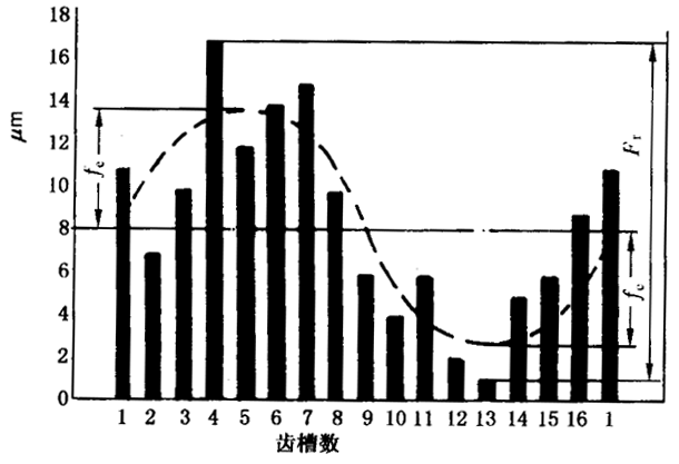 圓柱齒輪檢驗實施規範第2部分：徑向綜合偏差、徑向跳動、齒厚和側隙的檢驗徑向跳動的測量、偏心量的確定