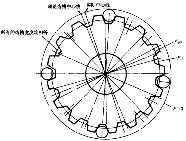 圓柱齒輪檢驗實施規範第2部分：徑向綜合偏差、徑向跳動、齒厚和側隙的檢驗徑向跳動的測量、偏心量的確定