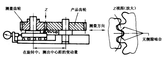 圓柱齒輪檢驗實施規範第2部分：徑向綜合偏差、徑向跳動、齒厚和側隙的檢驗徑向綜合偏差的測量