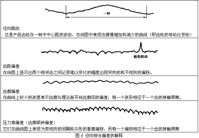 圓柱齒輪檢驗實施規範第2部分：徑向綜合偏差、徑向跳動、齒厚和側隙的檢驗徑向綜合偏差的測量