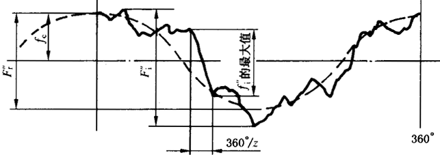 圓柱齒輪檢驗實施規範第2部分：徑向綜合偏差、徑向跳動、齒厚和側隙的檢驗徑向綜合偏差的測量