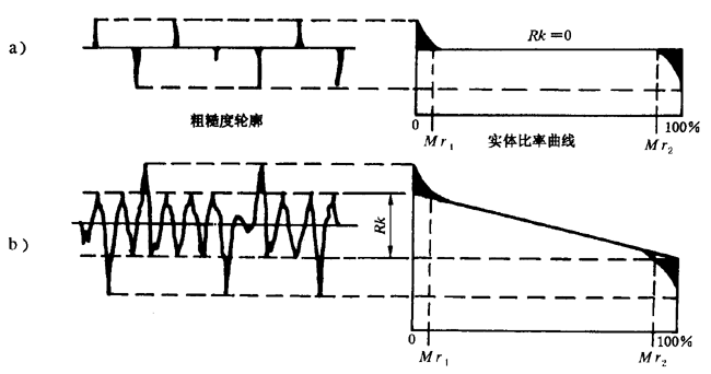 圓柱齒輪 檢驗實施規範 第4部分：表面結構和輪齒接觸斑點的檢驗齒輪齒面表面粗糙度的測量