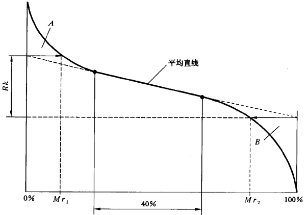 圓柱齒輪 檢驗實施規範 第4部分：表面結構和輪齒接觸斑點的檢驗齒輪齒面表面粗糙度的測量