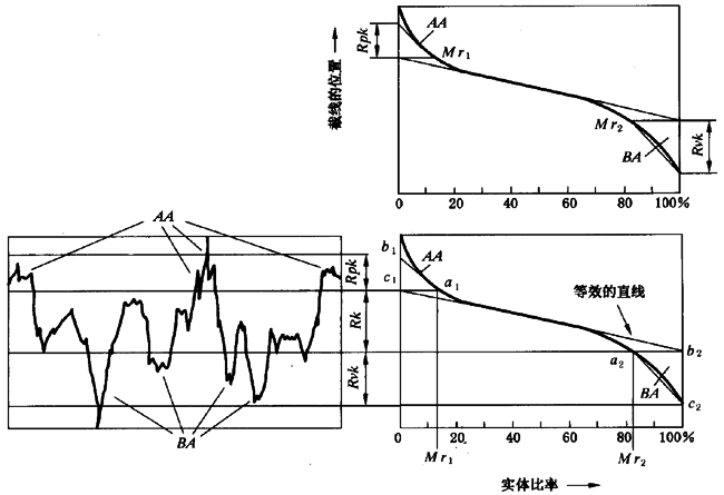 圓柱齒輪 檢驗實施規範 第4部分：表面結構和輪齒接觸斑點的檢驗齒輪齒面表面粗糙度的測量