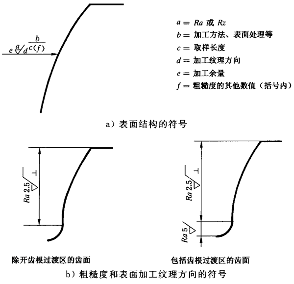 圓柱齒輪 檢驗實施規範 第4部分：表面結構和輪齒接觸斑點的檢驗圖樣上應标注的數據、測量儀器