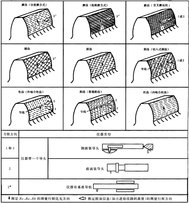 圓柱齒輪 檢驗實施規範 第4部分：表面結構和輪齒接觸斑點的檢驗圖樣上應标注的數據、測量儀器