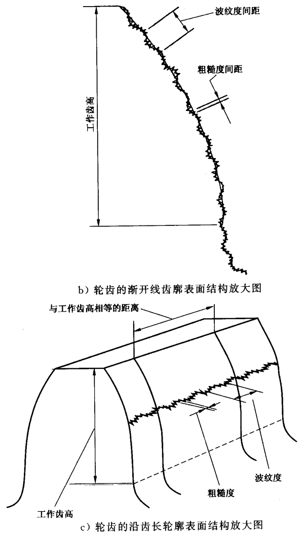 圓柱齒輪 檢驗實施規範 第4部分：表面結構和輪齒接觸斑點的檢驗符号和定義